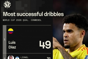 pp电子官网-本届南美世预赛成功过人榜：迪亚斯49次居首，梅西31次第二